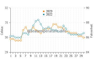 Merida water temp chart in September
