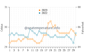 Temperatura vode u Padang u rujnu
