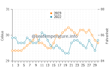 Temperatura vode u Pandan u rujnu