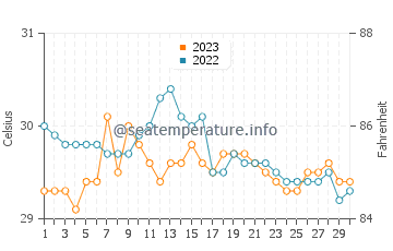 Temperatura vode u Pontevedra u rujnu