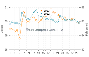 Temperatura vode u Sabang u rujnu