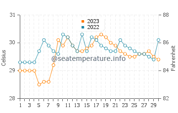 Temperatura del agua en San Fernando en septiembre
