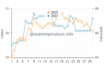 Temperatura vode u San Francisco u rujnu