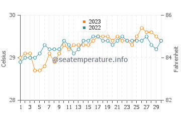 Temperatura vode u San Jose u rujnu