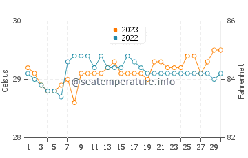 San Teodoro water temp chart in September