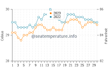 Santa Catalina water temp chart in September