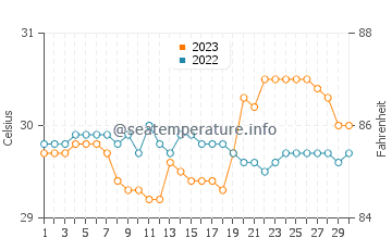 Temperature dell'acqua a Santa Cruz a settembre
