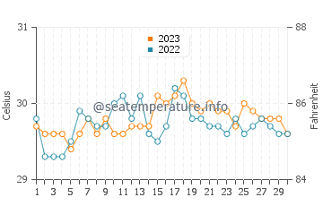 Temperatura del agua en Santa Monica en septiembre