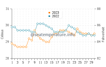 Temperatura del agua en Santander en septiembre