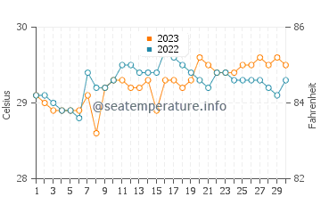 Talaga water temp chart in September
