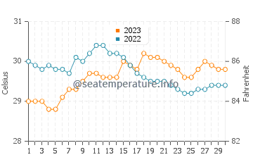 Toledo water temp chart in September