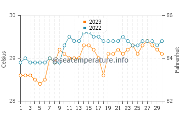 Victoria water temp chart in September