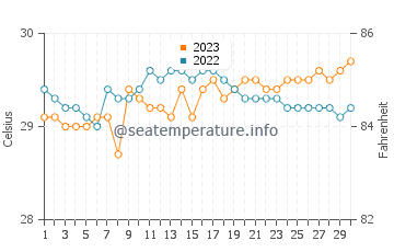 Wawa water temp chart in September