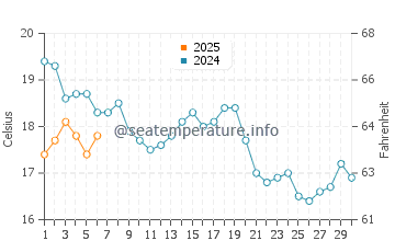 Phillip's Beach water temp chart in September