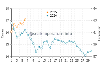 Phippsburg water temp chart in September