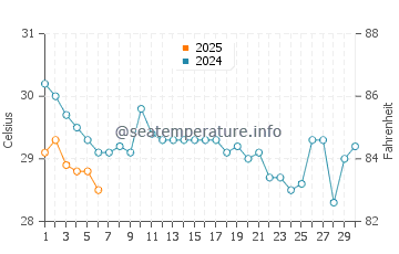 Temperatura vode u Phuket u rujnu