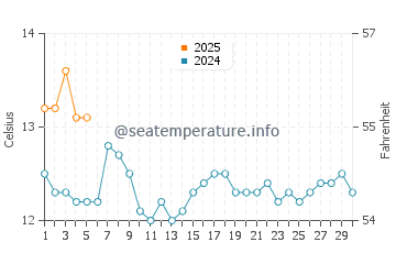 Temperature dell'acqua a Pichicuy a settembre