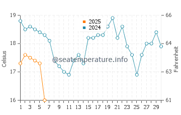 Pictured Rocks water temp chart in September