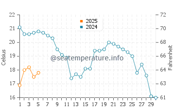 Temperature dell'acqua a Pierport a settembre