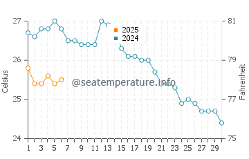 Temperature dell'acqua a Pigadia a settembre
