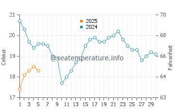 Temperature dell'acqua a Pike Bay a settembre