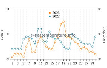 Temperatura vode u Pilar u rujnu