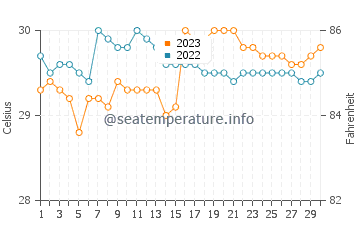 Pinamalayan water temp chart in September