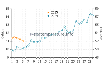 Temperature dell'acqua a Pinamar a settembre