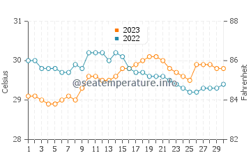 Temperatura vode u Pinamungahan u rujnu