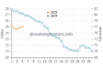 Temperature dell'acqua a Pinarella a settembre