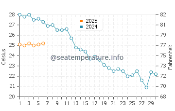 Wassertemperatur Pinarellu im September