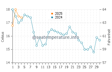Pine Point water temp chart in September