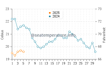 Temperature dell'acqua a Pinery a settembre