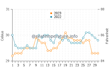 Pines water temp chart in September