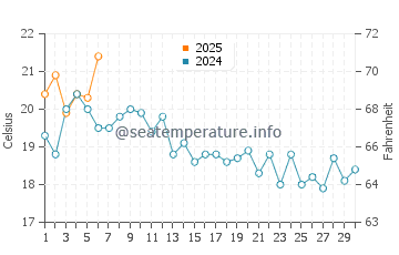 Pinole water temp chart in September
