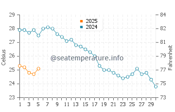 Temperature dell'acqua a Piqeras a settembre