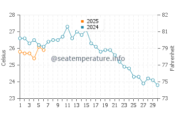 Piraziz water temp chart in September