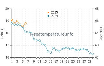 Temperature dell'acqua a Piriac-sur-Mer a settembre