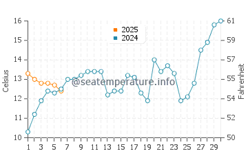 Piriapolis water temp chart in September