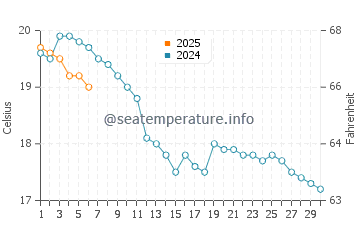Temperature dell'acqua a Pirou a settembre