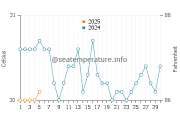 Wassertemperatur Pis im September