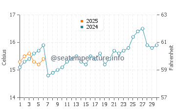 Temperature dell'acqua a Pisagua a settembre