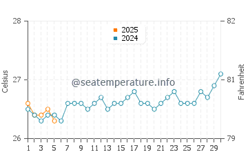 Temperature dell'acqua a Pitimbu a settembre