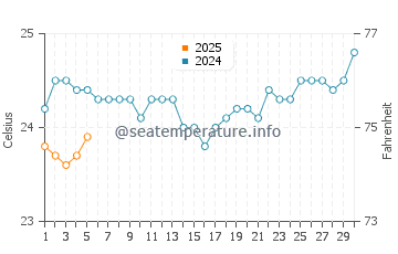 Temperatura vode u Piton Saint-Leu u rujnu