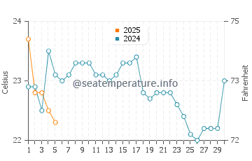 Temperature dell'acqua a Piuma a settembre