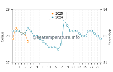 Temperatura da água em Pizarro em setembro