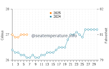 Temperature dell'acqua a PK9 Beach a settembre