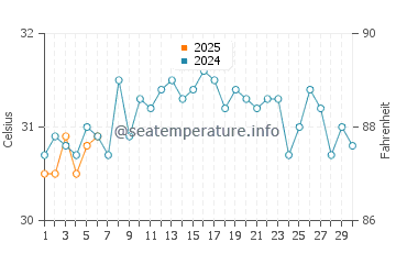 Temperature dell'acqua a Placencia a settembre