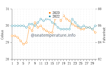 Placer water temp chart in September
