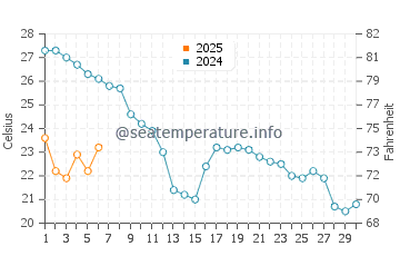 Temperature dell'acqua a Plage de l'Almanarre a settembre